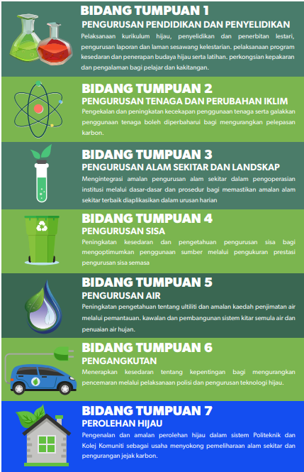 7 Bidang Tumpuan